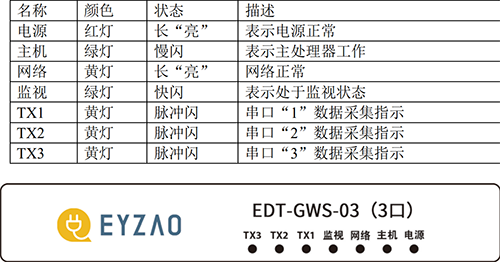 具備分布式組網、對前端監(jiān)控的SPD上傳信號進行處理和緩存、做獨立子站進行報警等優(yōu)點