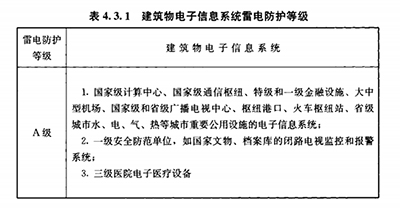 雷暴日、防雷等級(jí)、防雷分區(qū)是建筑物防雷設(shè)計(jì)的依據(jù)【易造防雷】