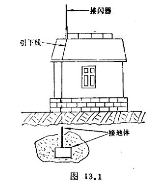 （三）避雷針是怎么避雷的？ 它會失效嗎？