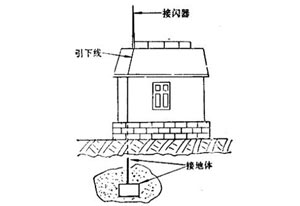 避雷針是怎么避雷的？ 它會(huì)失效嗎？-了解詳情(連載3)--易造防雷