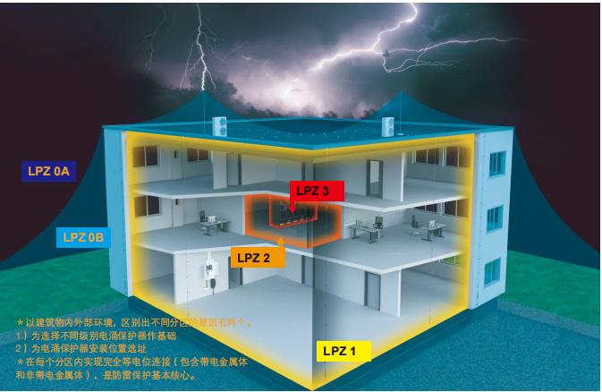 浪涌保護器t1t2級如何劃分-分區(qū)