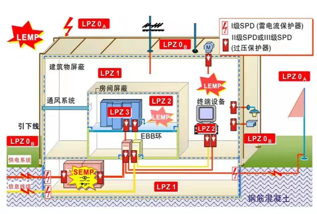 哪設置一級浪涌保護器-防雷分區(qū)