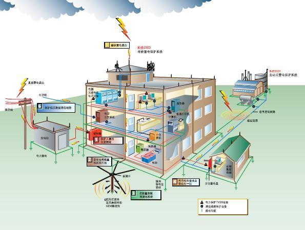 怎樣設(shè)計(jì)建筑物的防雷設(shè)備