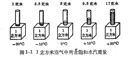 雷雨的形成及雷電的特性-大氣的組成(連載1)【易造防雷】