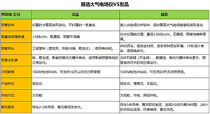  大氣電場(chǎng)儀公司-知名品牌廠家更靠譜【易造防雷】