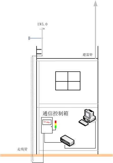 雷電預(yù)警系統(tǒng)應(yīng)用-安裝圖