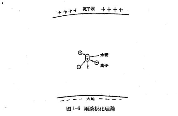 雷雨的形成及雷電的特性-雷云中電荷的分離過(guò)程