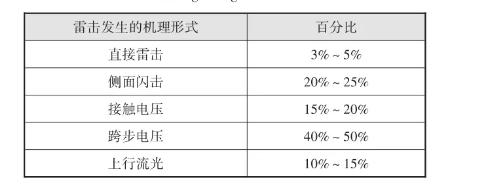 山地建筑防雷接地設(shè)計(jì)探討