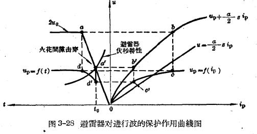 避雷器對(duì)進(jìn)行波的保護(hù)作用曲線圖