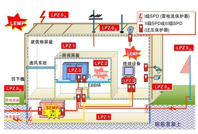 浪涌保護器的安裝及保護-分布圖