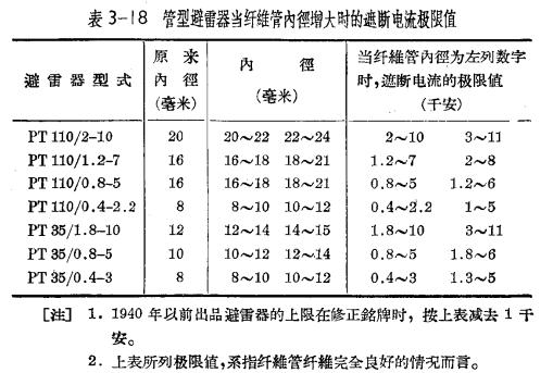 管型避雷器和保護(hù)間隙-管型避雷器的安裝、運(yùn)行和檢修-電流極限值