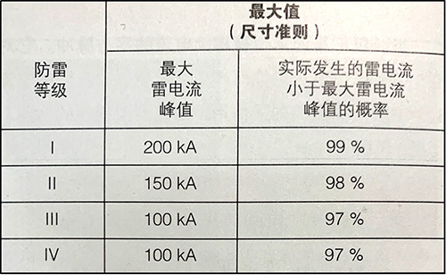 雷電參數(shù)與防雷等級的對應(yīng)關(guān)系-<span style=