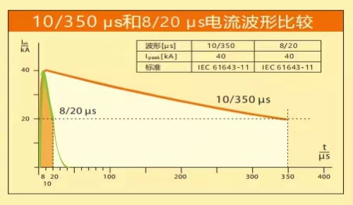 浪涌保護(hù)器參數(shù)-電流值