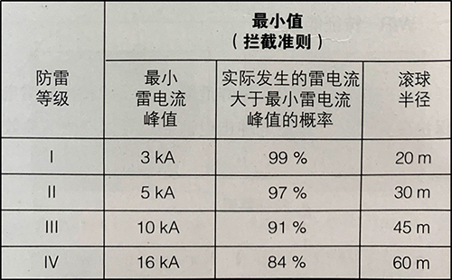 雷電參數(shù)與防雷等級的對應(yīng)關(guān)系-<span style=