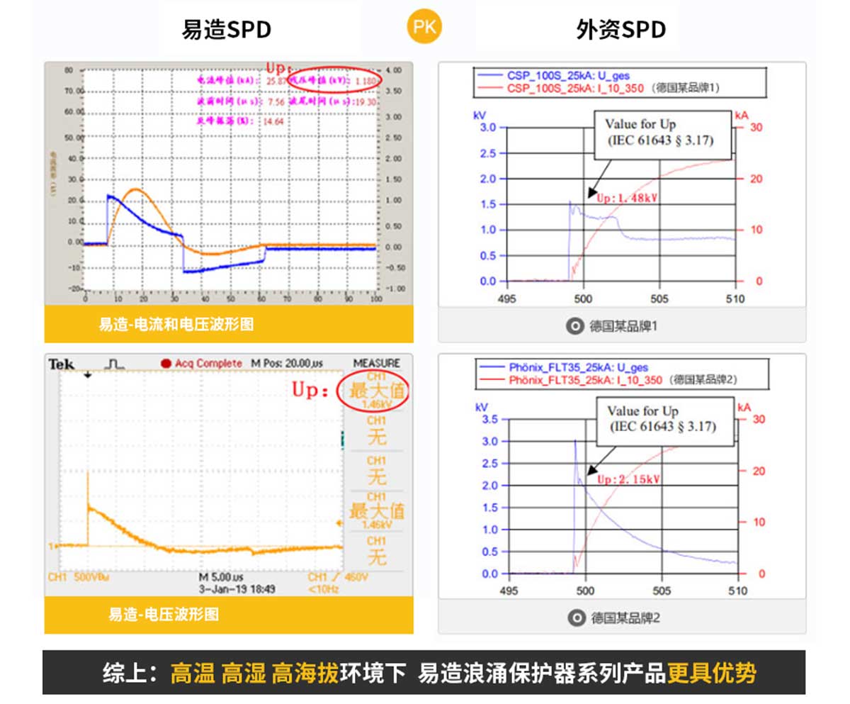 浪涌保護(hù)器波形對比