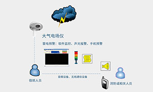 為什么要使用智能防雷監(jiān)控系統(tǒng)-點擊了解--易造防雷