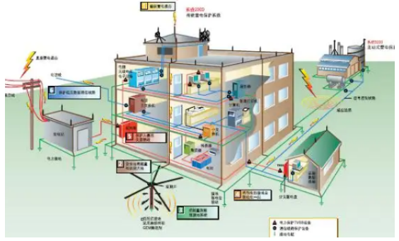 建筑物防雷設計規(guī)范—清楚規(guī)則才能更好防范--易造防雷