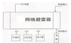 計(jì)算機(jī)網(wǎng)絡(luò)都要防雷了嗎？【杭州易造】