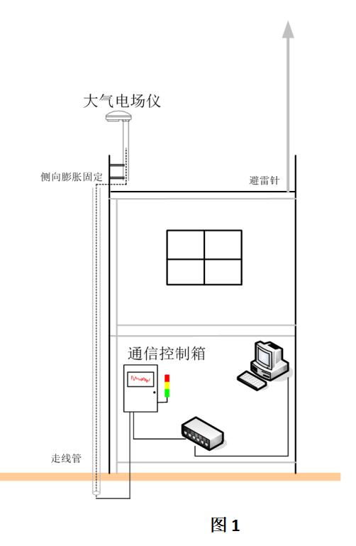 雷電預警系統(tǒng)的安裝要點