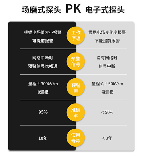 雷電預(yù)警裝置廠家_場(chǎng)磨式探頭