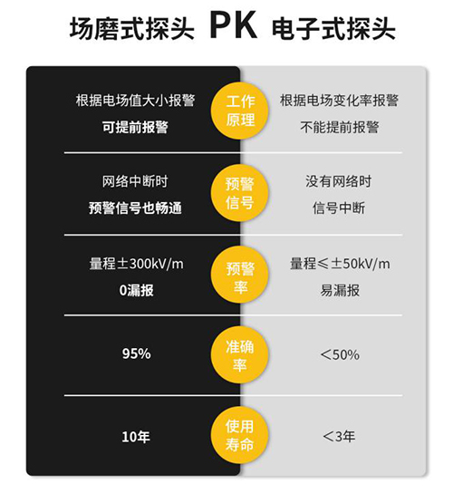 雷電預警系統(tǒng)價格-探頭對比