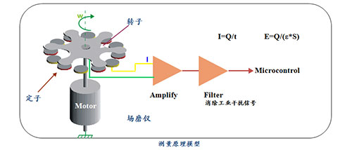 油庫雷電預警系統(tǒng)的工作原理-測量