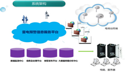 雷電預警系統(tǒng)軟件-管理功能