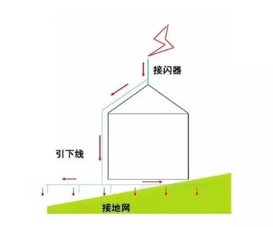 防雷類別怎么劃分