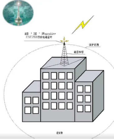 防雷建筑物-建筑物防雷技術(shù)規(guī)范