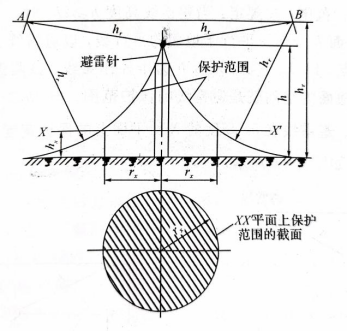 避雷針-保護范圍